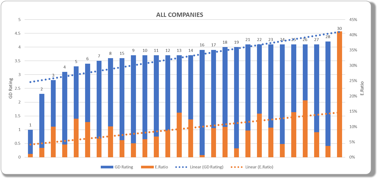 30 Glassdoor Ratings
